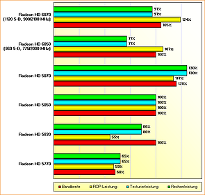 Rohleistungsvergleich Radeon HD 5770, 5830, 5850, 5870, 6850 & 6870 (18. Oktober 2010)